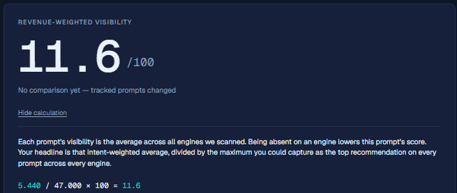 Revenue-weighted visibility: 11.6 out of 100, with the calculation shown