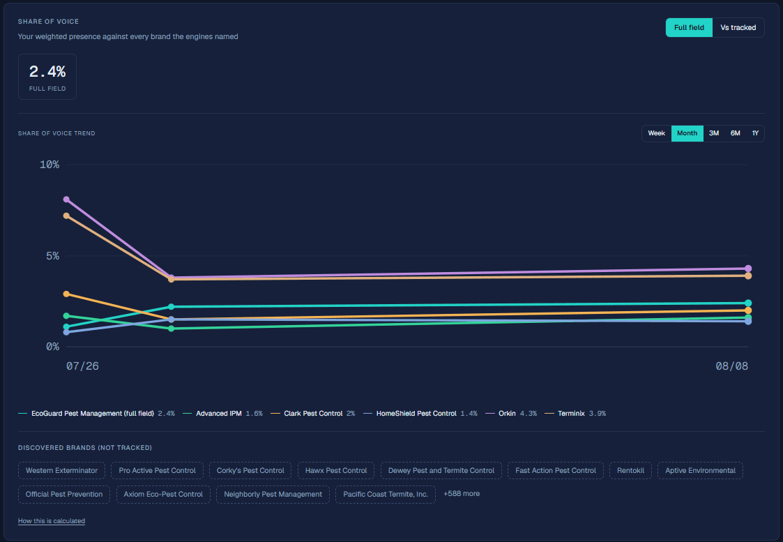 Share of voice, full field: 2.4% with per-engine trend lines and discovered brands